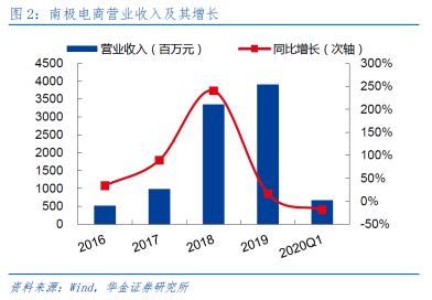 瘋狂的南極人 品牌授權(quán)上千家，互聯(lián)網(wǎng)銷(xiāo)售如何驅(qū)動(dòng)持續(xù)增長(zhǎng)